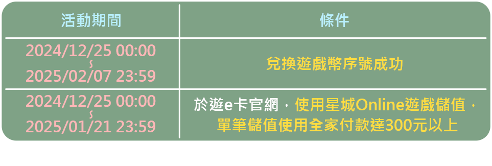 兌換條件，在活動期間內達成以上條件，就可以擁有抽黃金的機會！